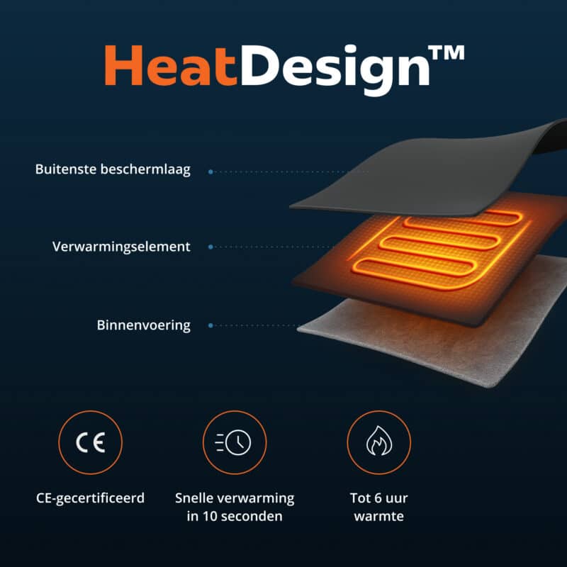Infographic van het HeatDesign™ systeem met drie lagen: buitenste beschermlaag, verwarmingselement en binnenvoering.
